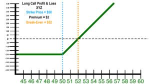 Dive dive into long call options